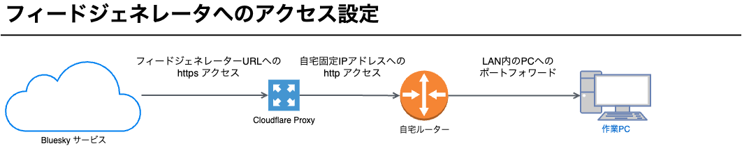 ポートフォワード設定